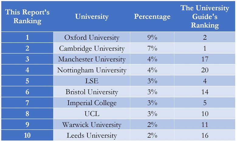 Where Did the UK’s Most Successful Under 40 Year Olds Study? 