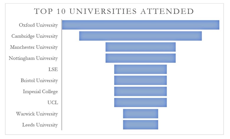 Where Did the UK’s Most Successful Under 40 Year Olds Study? 