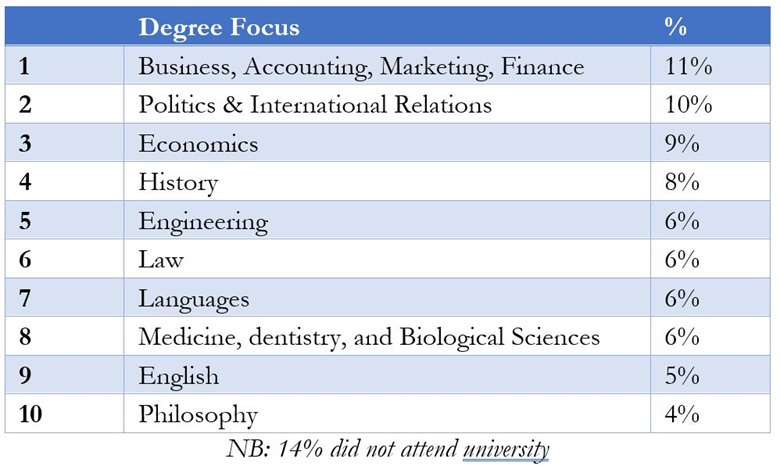 Where Did the UK’s Most Successful Under 40 Year Olds Study? 