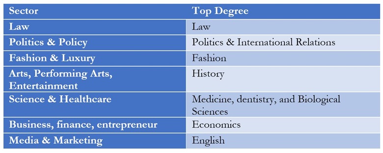 Where Did the UK’s Most Successful Under 40 Year Olds Study? 