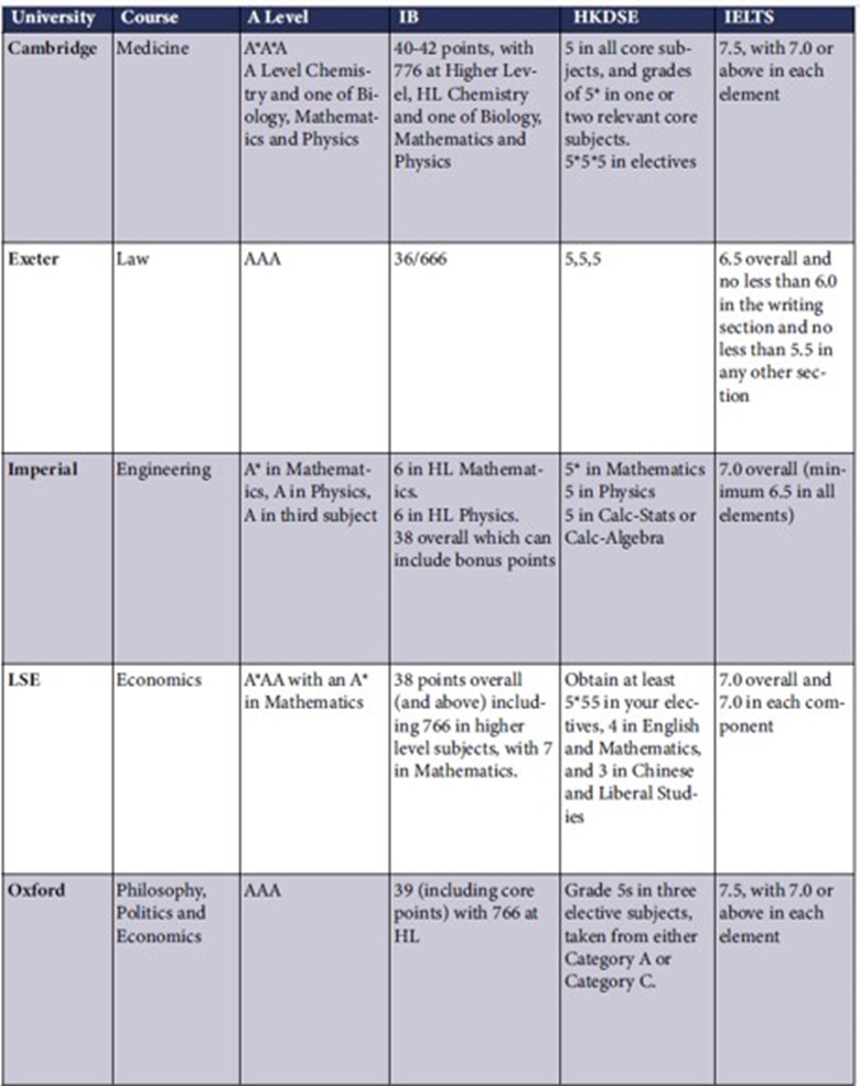 Applying to UK Universities from Hong Kong